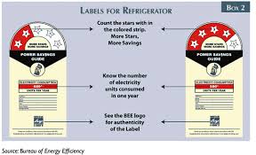 To calculate the power consumption of your refrigerator just input the rated power of your refrigerator, operation hours of your refrigerator (most cases 24) and the electricity tariff in your place. What Is Star Rating In Refrigerator In India Achahome Com