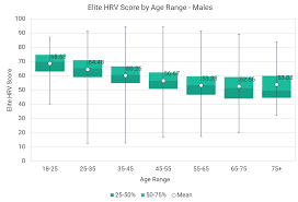 Normative Elite Hrv Scores By Age And Gender Elite Hrv