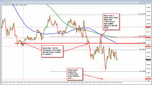 5 Minute Charts Technical Analysis Forex Market Volatility