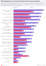 Although the law doesn't prohibit simple teasing, offhand. Most Women Say They Regularly Take Steps To Avoid Being Sexually Assaulted Yougov