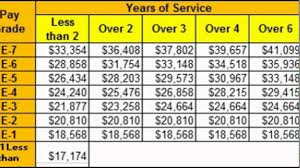 military pay chart