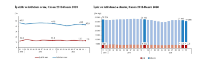 Baz etkisiyle 2021 yılı ikinci çeyreğinde çift haneli bir büyüme rakamını görmemiz mümkün görünüyor. Issizlik Rakamlari Aciklandi