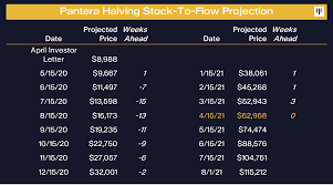 According to its algorithm, the ₿ price will meet an uptrend, which can be reflected in bitcoin's value in general. Dan Morehead Bitcoin Price At 115 000 In August The Cryptonomist