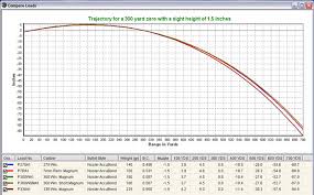 37 Always Up To Date 308 Ballistics Chart 300 Yard Zero