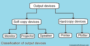 However, the solutions are the same for both flash and external hard if you can't find an unrecognized device in device manager just skip that step and try changing the assigned letter. Explain About Output Devices Of Computer Computers Professor