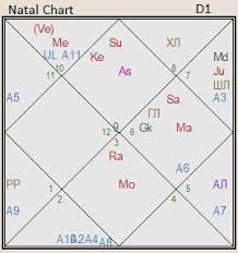 The Natal Chart Of Kate Middleton The Horoscope With