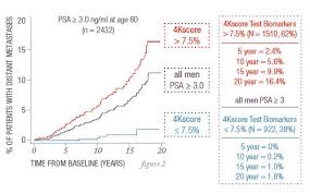 How Does The 4kscore Test For Prostate Cancer Work