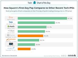 The Biggest One Day Pops In Recent Tech Ipos In 2020 Online Service Infographic Online Dating