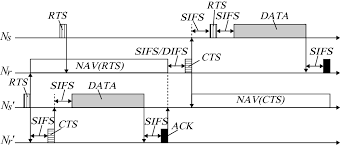 Rts (request to send) and cts (clear to send). Extended Rts Cts Control Based On Transmission Request Distribution In Wireless Ad Hoc Networks Springerlink