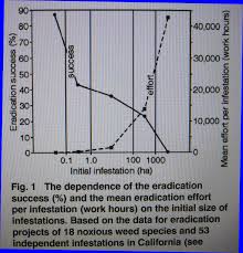 A method for evaluating potential ecological impact of alien plant species. California Invasive Plant Council Conservation Sense And Nonsense