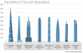 The Worlds Tallest Buildings Statistics Emporis