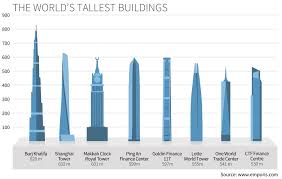 the worlds tallest buildings statistics emporis