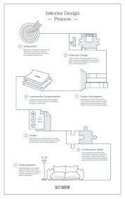 The Interior Design Process Interior Design Process Design Process Process Infographic