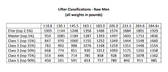 these are the best strength standards on the internet