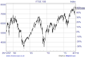 u k stock market valuation and long term forecast seeking