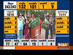 Voting closes at 10pm tonight but when we will find out the results? Bihar Election Result As Official Trends Show Nda S Lead Bjp Workers Gather At The Party Headquarters