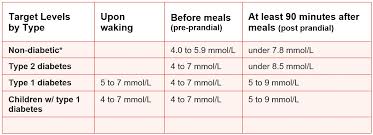 normal blood glucose range