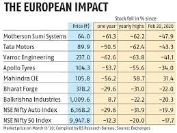 It engages in the manufacture and sale of wire harnesses, components, and wires to automotive original. Motherson Sumi To Tata Motors Europe Slowdown To Hit Auto Sector Hard Business Standard News