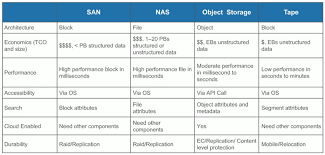 How To Migrate To Object Storage From San Nas And Tape