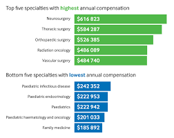 The national average salary for a medical oncologist is $293,610 in united states. Neurosurgery Is Highest Paid Specialty In The Us Survey Shows The Bmj