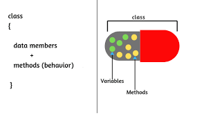 It is the structure that connects the programme and the information it controls. Why Should Encapsulation To Be Used By Vaibhav Singh Javarevisited Medium