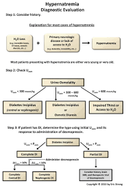Image result for Hypernatremia