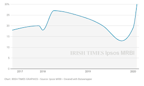 Irish Times Poll Extra Six Graphs To Help You Under The Election 2020 Bonnet