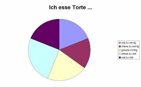 Ilmes Tortendiagramm