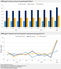 JPMorgan crosses $3 trillion in assets as balance sheet growth surges | S&P  Global Market Intelligence