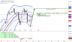 Cinf Stock Price And Chart Nasdaq Cinf Tradingview