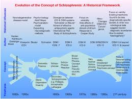 The hallmark symptom of schizophrenia is psychosis, such as experiencing auditory hallucinations (voices) and delusions (fixed false beliefs). Schizophrenia Just The Facts 4 Clinical Features And Conceptualization Sciencedirect