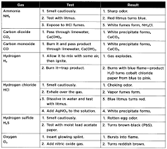 Pin On Sat Chemistry Subject Tests