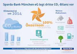 Termin vereinbaren sie direkt online ihren beratungstermin. Sparda Bank Munchen Legt Dritte Co2 Bilanz Vor Community Grun Gloria