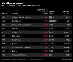 Every Vanguard Sector Etf Bled Cash After A Big Investor