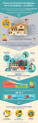 Decouvrez Les Vrais Benefices De La Renovation Energetique En Chiffres Une Infographie Creee Par Un Renovation Energetique Energetique Travaux Renovation