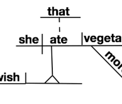 A noun clause is a dependent (or subordinate clause) that works as a noun. How To Diagram Sentences 13 Steps With Pictures Wikihow