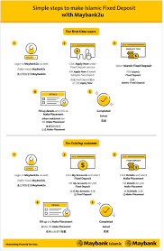 You may also come across different rates based on the type of loan you get. Promotions Maybank Malaysia