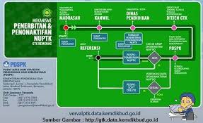 Pusat Informasi Data Nuptk Dan Gtk Pendidikan Belajar Beri