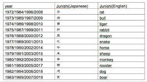 Select from one of the signs below: Junishi The Unknown Aspect Of The Japanese Zodiac Komaba Times