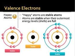 Chemistry Atoms And Valence Electrons Teacherspayteachers