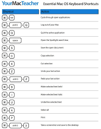 Know All The Essential Keyboard Shortcuts For Your Mac Your Mac Teacher Apple Mac Tuiti Mac Keyboard Shortcuts Macbook Shortcuts Computer Keyboard Shortcuts