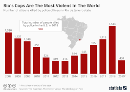 chart rios cops are the most violent in the world statista