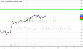 Enter zip code or city, state.error: Pmetal Stock Price And Chart Myx Pmetal Tradingview