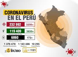 Muchos gastronómicos y hoteleros ya cayeron al se perdieron más de 150.000 puestos de trabajo. Coronavirus Peru Casos Positivos En 647 Mil 166 Y 28 Mil 788 Fallecidos