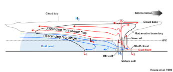 A narrow zone along a cold front along which squalls occur | meaning, pronunciation, translations and examples. What Are The Different Regions Of A Squall Line