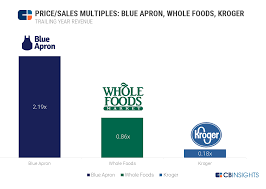 Valuation Drop Blue Apron Ipo Priced At 10 Per Share