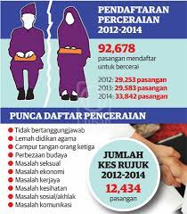 Statistik perceraian yang berlaku di mahkamah. Sihir Pemisah Sihir Pengasih Pusat Rawatan Al Hidayah Facebook