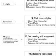 Employee Flow Flow Chart On Employee Recruitment And Reach