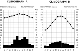 Simple summary of differences in climate with key terms for. Worksheet Resources How To Read Climographs Awesome Mr Basil S Sec 1 Geography Website