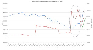 Stainless Steel Mmi Lme Nickel Price Stainless Surcharges